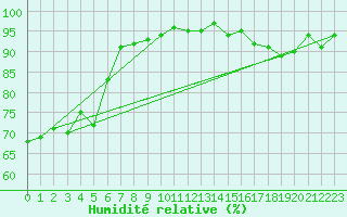 Courbe de l'humidit relative pour Ancey (21)