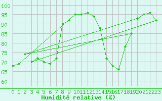 Courbe de l'humidit relative pour Vialas (Nojaret Haut) (48)