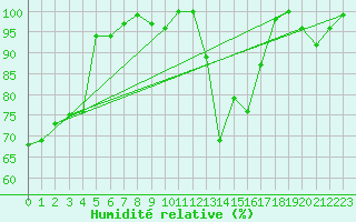 Courbe de l'humidit relative pour Zinnwald-Georgenfeld
