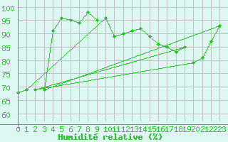 Courbe de l'humidit relative pour Ban-de-Sapt (88)