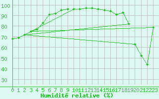 Courbe de l'humidit relative pour Cadogan