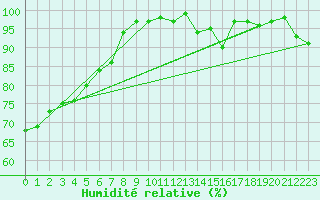 Courbe de l'humidit relative pour Plymouth (UK)