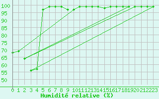 Courbe de l'humidit relative pour Col Des Mosses