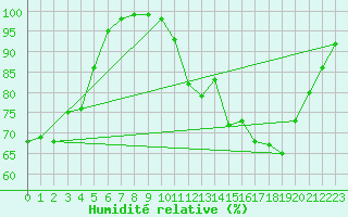 Courbe de l'humidit relative pour Saint-Yrieix-le-Djalat (19)