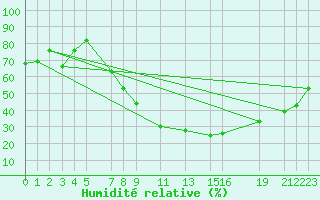 Courbe de l'humidit relative pour Sint Katelijne-waver (Be)