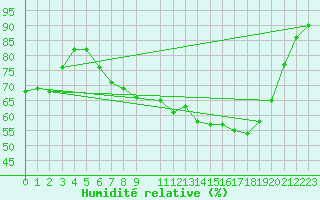 Courbe de l'humidit relative pour Sint Katelijne-waver (Be)