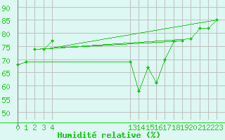 Courbe de l'humidit relative pour Landser (68)