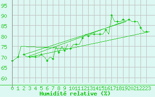 Courbe de l'humidit relative pour Leipzig-Schkeuditz