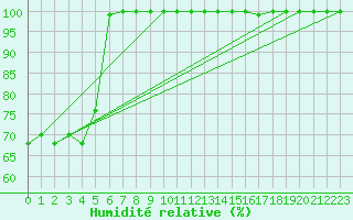 Courbe de l'humidit relative pour Mont-Aigoual (30)