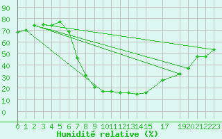 Courbe de l'humidit relative pour Kathu