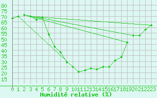 Courbe de l'humidit relative pour Koeflach