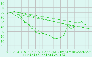 Courbe de l'humidit relative pour Bitlis