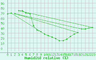 Courbe de l'humidit relative pour Calvinia