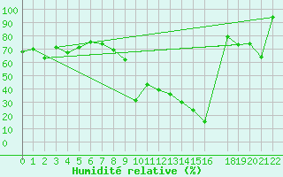 Courbe de l'humidit relative pour Zugspitze