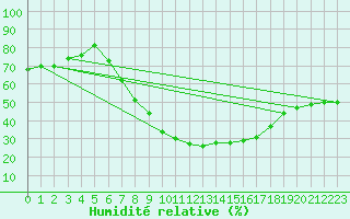 Courbe de l'humidit relative pour Guriat
