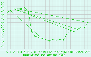 Courbe de l'humidit relative pour Bad Tazmannsdorf