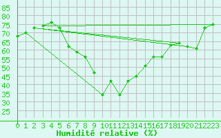Courbe de l'humidit relative pour Dornick