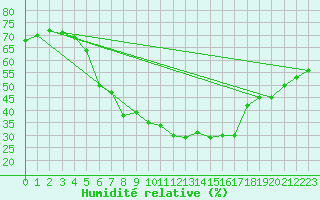 Courbe de l'humidit relative pour Wiesenburg