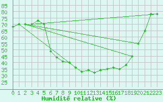 Courbe de l'humidit relative pour Hemsedal Ii