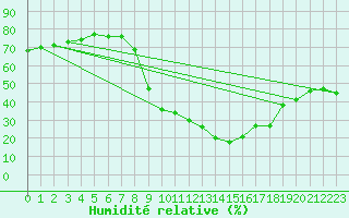 Courbe de l'humidit relative pour Roc St. Pere (And)