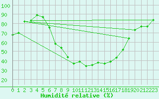 Courbe de l'humidit relative pour Toplita