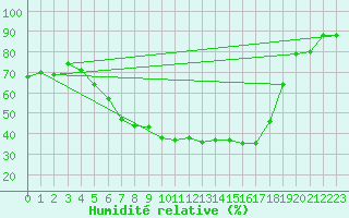 Courbe de l'humidit relative pour Tirgu Ocna