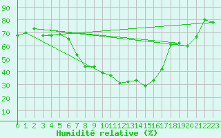 Courbe de l'humidit relative pour Sacueni