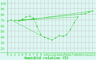 Courbe de l'humidit relative pour Bruck / Mur