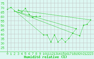 Courbe de l'humidit relative pour Montana