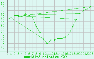 Courbe de l'humidit relative pour Murcia