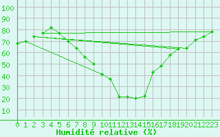 Courbe de l'humidit relative pour Mugla