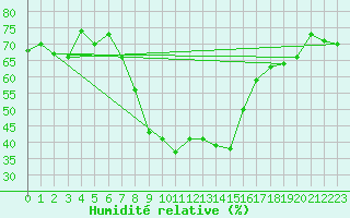 Courbe de l'humidit relative pour Flhli
