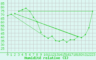 Courbe de l'humidit relative pour Wolfsegg