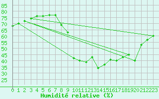 Courbe de l'humidit relative pour Saint-Sauveur-Camprieu (30)