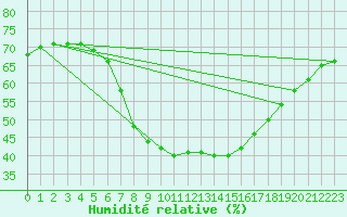 Courbe de l'humidit relative pour Porreres
