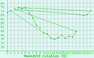 Courbe de l'humidit relative pour Ble - Binningen (Sw)