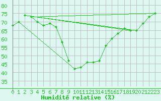 Courbe de l'humidit relative pour Carlsfeld