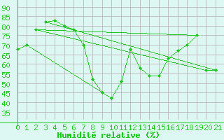 Courbe de l'humidit relative pour Capri