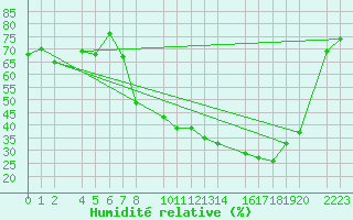 Courbe de l'humidit relative pour Bujarraloz