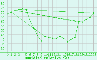 Courbe de l'humidit relative pour Reutte