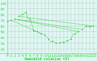 Courbe de l'humidit relative pour Bekescsaba