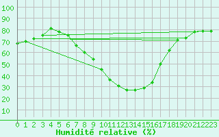 Courbe de l'humidit relative pour Saint Veit Im Pongau