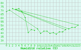 Courbe de l'humidit relative pour Tryvasshogda Ii