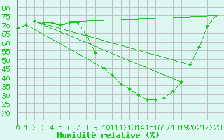 Courbe de l'humidit relative pour Sant Quint - La Boria (Esp)