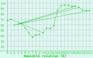 Courbe de l'humidit relative pour Gunnarn