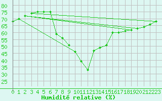 Courbe de l'humidit relative pour Les Marecottes