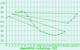 Courbe de l'humidit relative pour Weissensee / Gatschach