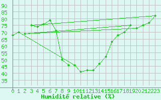 Courbe de l'humidit relative pour Aydin