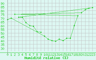 Courbe de l'humidit relative pour Osterfeld