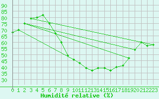 Courbe de l'humidit relative pour Humain (Be)